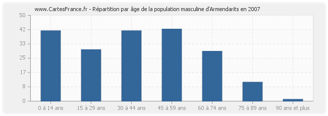 Répartition par âge de la population masculine d'Armendarits en 2007