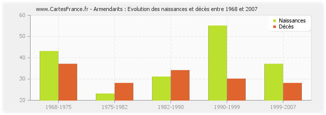 Armendarits : Evolution des naissances et décès entre 1968 et 2007