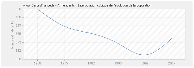 Armendarits : Interpolation cubique de l'évolution de la population