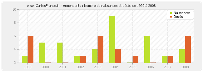 Armendarits : Nombre de naissances et décès de 1999 à 2008