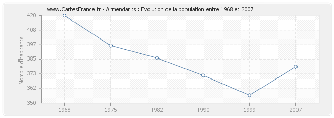 Population Armendarits