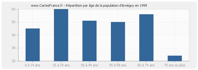 Répartition par âge de la population d'Arnéguy en 1999