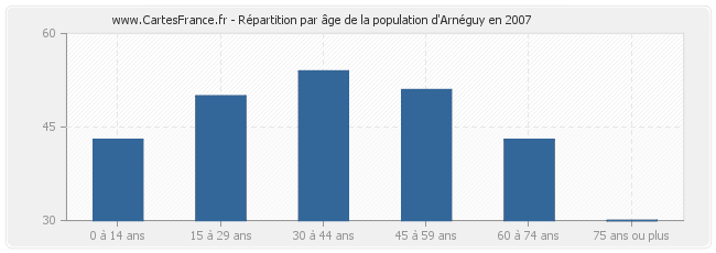 Répartition par âge de la population d'Arnéguy en 2007