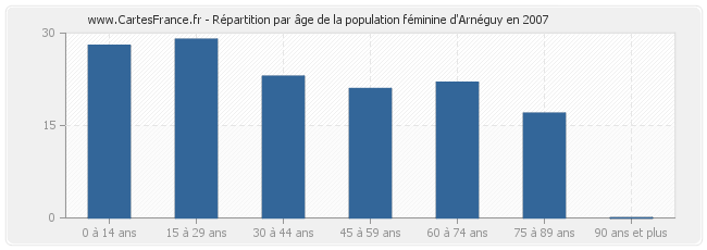 Répartition par âge de la population féminine d'Arnéguy en 2007