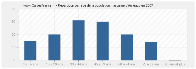 Répartition par âge de la population masculine d'Arnéguy en 2007