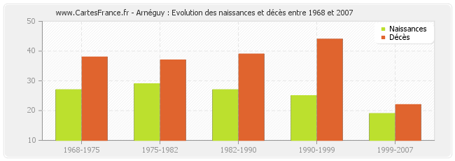 Arnéguy : Evolution des naissances et décès entre 1968 et 2007