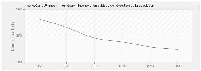 Arnéguy : Interpolation cubique de l'évolution de la population