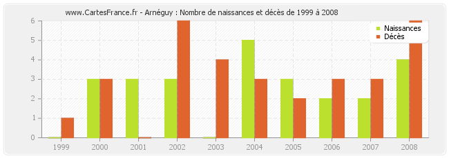 Arnéguy : Nombre de naissances et décès de 1999 à 2008