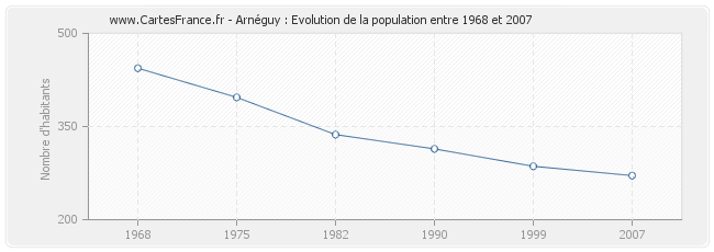 Population Arnéguy