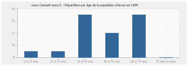 Répartition par âge de la population d'Arnos en 1999