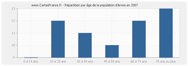 Répartition par âge de la population d'Arnos en 2007