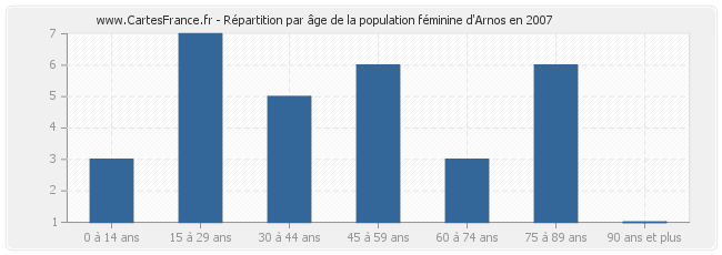Répartition par âge de la population féminine d'Arnos en 2007