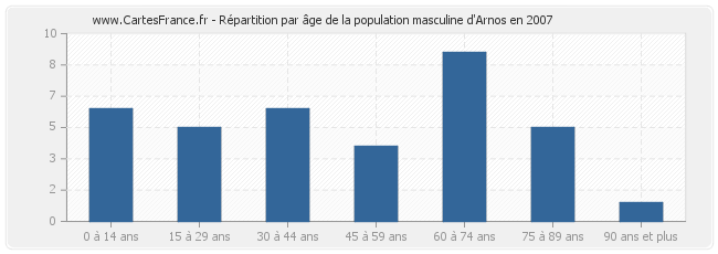 Répartition par âge de la population masculine d'Arnos en 2007