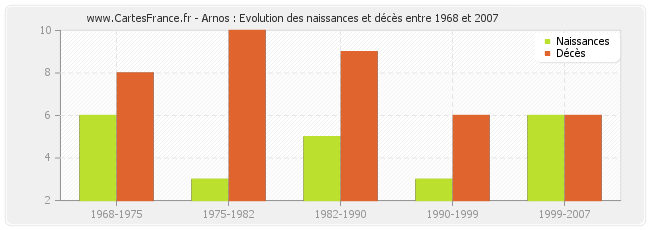 Arnos : Evolution des naissances et décès entre 1968 et 2007