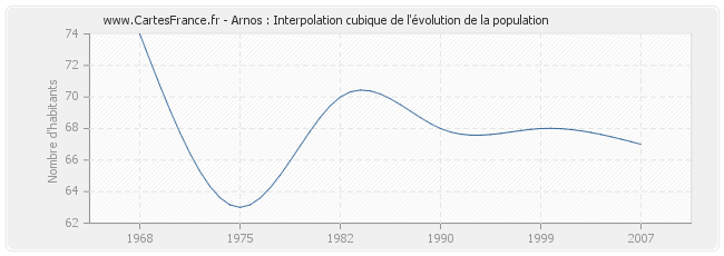 Arnos : Interpolation cubique de l'évolution de la population