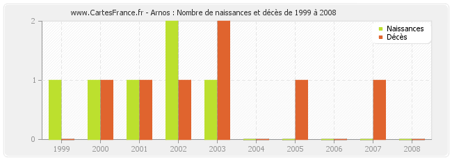 Arnos : Nombre de naissances et décès de 1999 à 2008