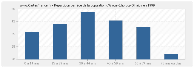 Répartition par âge de la population d'Aroue-Ithorots-Olhaïby en 1999