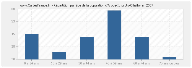 Répartition par âge de la population d'Aroue-Ithorots-Olhaïby en 2007