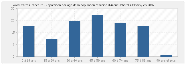 Répartition par âge de la population féminine d'Aroue-Ithorots-Olhaïby en 2007
