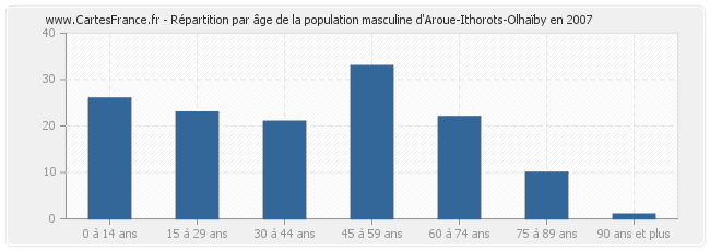 Répartition par âge de la population masculine d'Aroue-Ithorots-Olhaïby en 2007