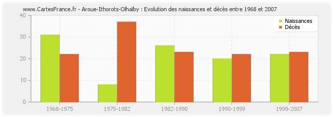 Aroue-Ithorots-Olhaïby : Evolution des naissances et décès entre 1968 et 2007