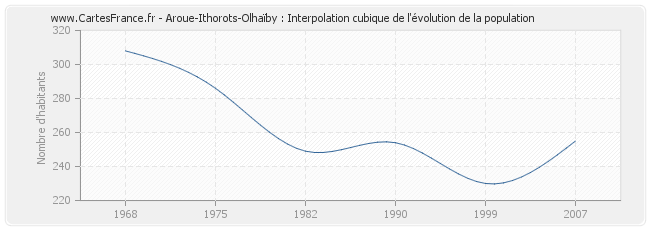 Aroue-Ithorots-Olhaïby : Interpolation cubique de l'évolution de la population
