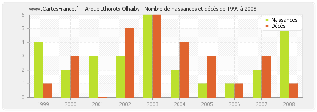 Aroue-Ithorots-Olhaïby : Nombre de naissances et décès de 1999 à 2008