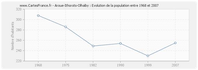 Population Aroue-Ithorots-Olhaïby