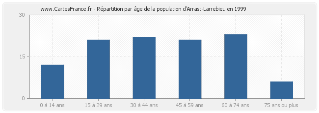 Répartition par âge de la population d'Arrast-Larrebieu en 1999