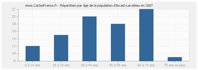 Répartition par âge de la population d'Arrast-Larrebieu en 2007