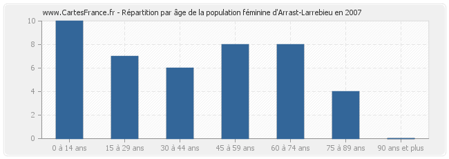Répartition par âge de la population féminine d'Arrast-Larrebieu en 2007