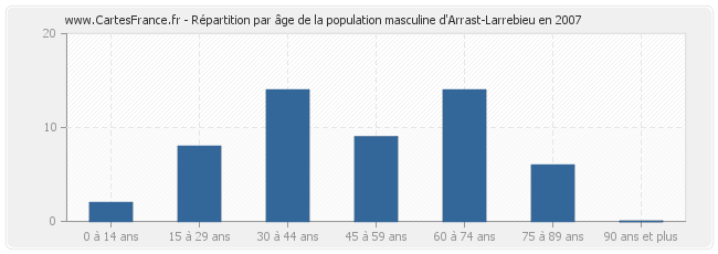 Répartition par âge de la population masculine d'Arrast-Larrebieu en 2007