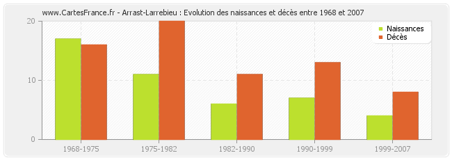 Arrast-Larrebieu : Evolution des naissances et décès entre 1968 et 2007