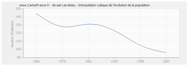 Arrast-Larrebieu : Interpolation cubique de l'évolution de la population