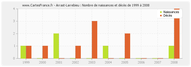 Arrast-Larrebieu : Nombre de naissances et décès de 1999 à 2008