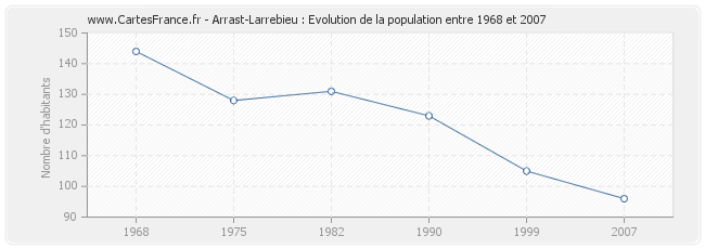 Population Arrast-Larrebieu