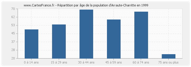 Répartition par âge de la population d'Arraute-Charritte en 1999