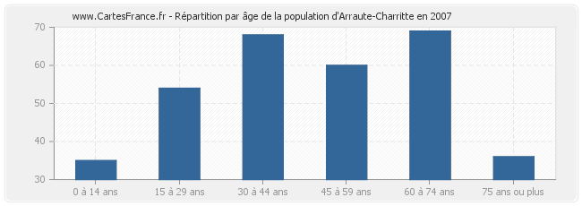 Répartition par âge de la population d'Arraute-Charritte en 2007