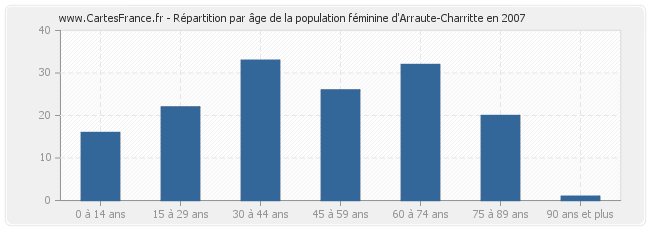 Répartition par âge de la population féminine d'Arraute-Charritte en 2007