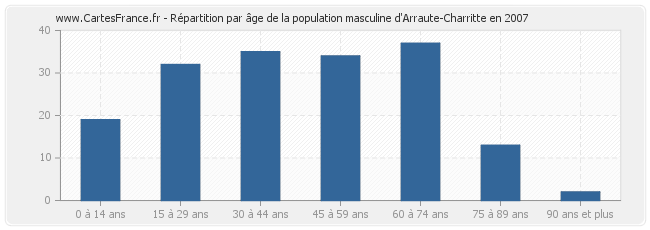 Répartition par âge de la population masculine d'Arraute-Charritte en 2007