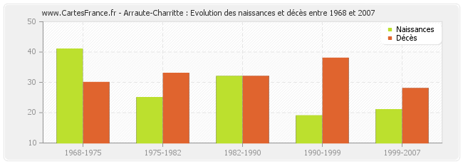 Arraute-Charritte : Evolution des naissances et décès entre 1968 et 2007