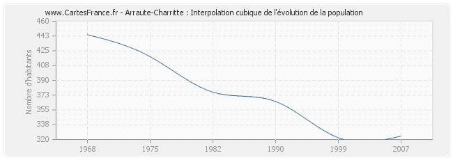 Arraute-Charritte : Interpolation cubique de l'évolution de la population