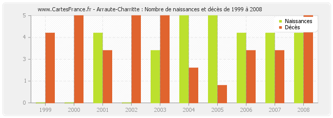 Arraute-Charritte : Nombre de naissances et décès de 1999 à 2008