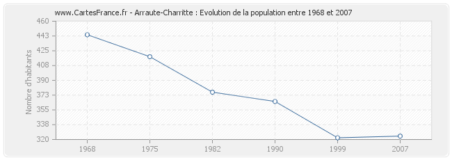 Population Arraute-Charritte