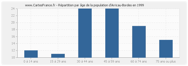 Répartition par âge de la population d'Arricau-Bordes en 1999