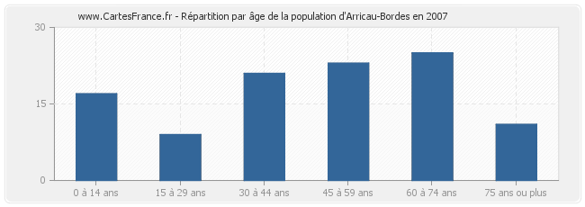 Répartition par âge de la population d'Arricau-Bordes en 2007