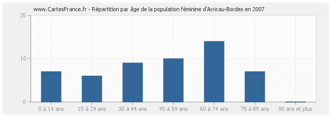 Répartition par âge de la population féminine d'Arricau-Bordes en 2007