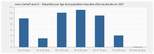 Répartition par âge de la population masculine d'Arricau-Bordes en 2007