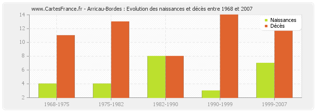 Arricau-Bordes : Evolution des naissances et décès entre 1968 et 2007