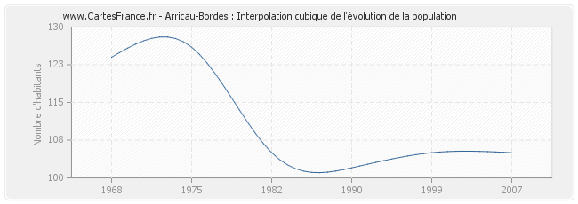 Arricau-Bordes : Interpolation cubique de l'évolution de la population